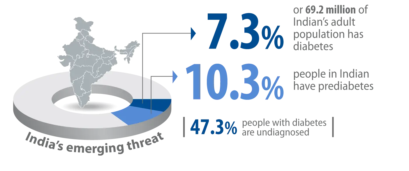 Diabetes: 3 Essential Facts About Symptoms & Treatment
